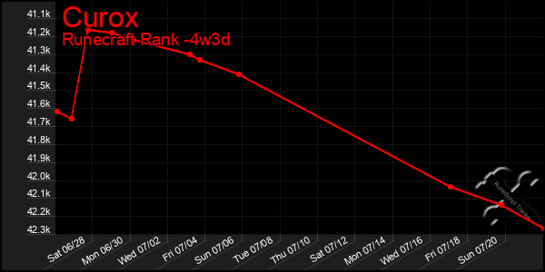 Last 31 Days Graph of Curox