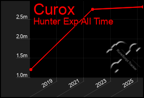 Total Graph of Curox
