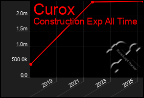 Total Graph of Curox