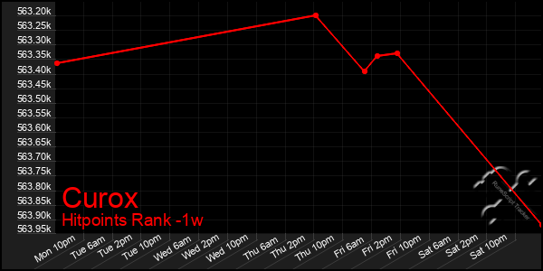Last 7 Days Graph of Curox