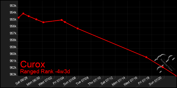Last 31 Days Graph of Curox