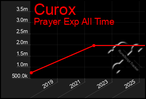 Total Graph of Curox