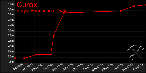 Last 31 Days Graph of Curox
