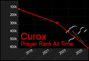 Total Graph of Curox
