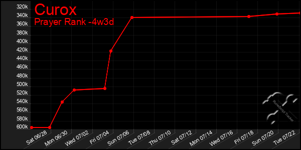 Last 31 Days Graph of Curox
