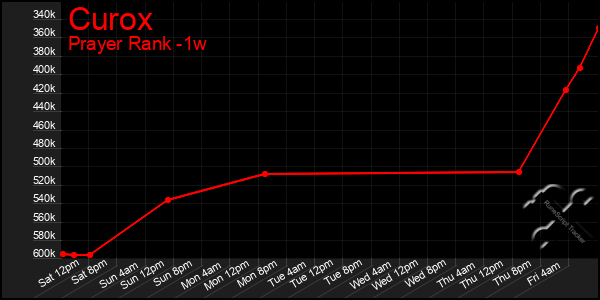 Last 7 Days Graph of Curox