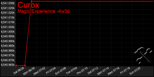 Last 31 Days Graph of Curox