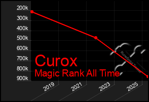 Total Graph of Curox