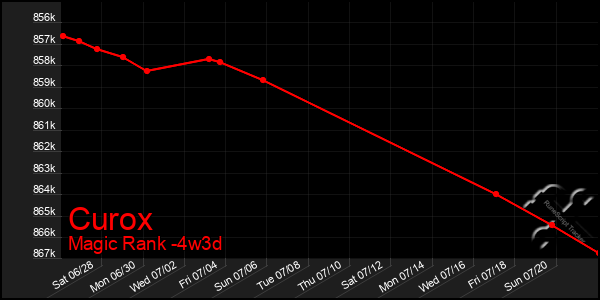 Last 31 Days Graph of Curox