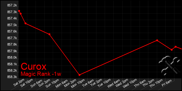 Last 7 Days Graph of Curox