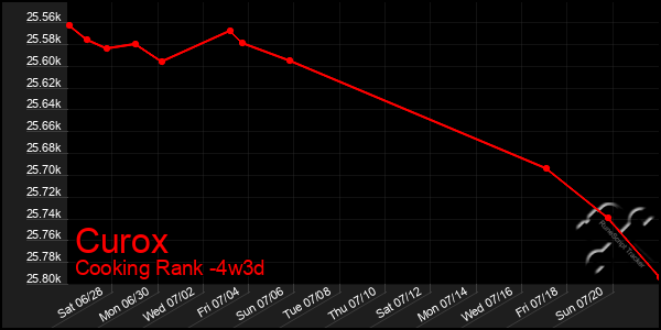 Last 31 Days Graph of Curox