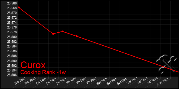 Last 7 Days Graph of Curox