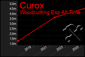 Total Graph of Curox
