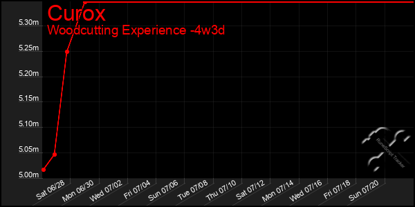 Last 31 Days Graph of Curox