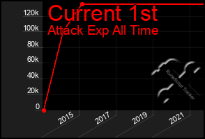 Total Graph of Current 1st