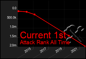 Total Graph of Current 1st