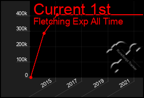 Total Graph of Current 1st