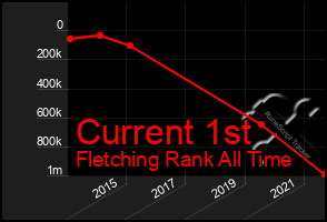 Total Graph of Current 1st