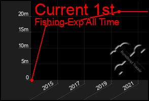 Total Graph of Current 1st