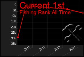 Total Graph of Current 1st