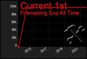 Total Graph of Current 1st