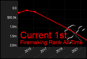 Total Graph of Current 1st