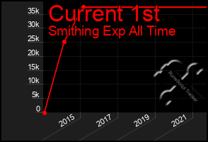 Total Graph of Current 1st