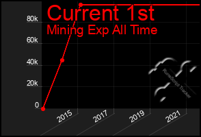 Total Graph of Current 1st