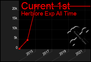 Total Graph of Current 1st