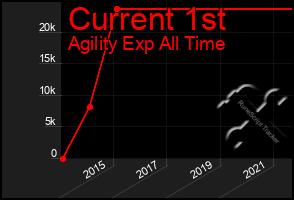 Total Graph of Current 1st