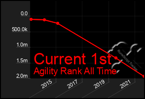 Total Graph of Current 1st