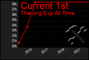 Total Graph of Current 1st