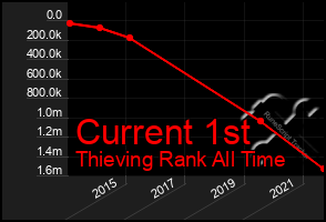 Total Graph of Current 1st