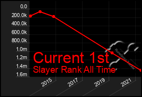 Total Graph of Current 1st