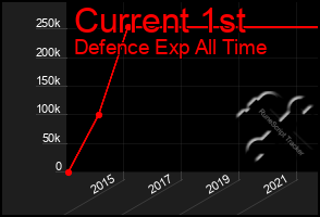 Total Graph of Current 1st