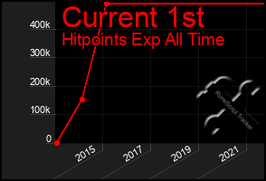 Total Graph of Current 1st