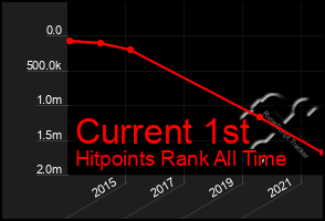 Total Graph of Current 1st