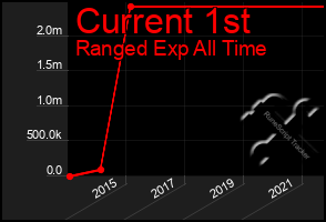 Total Graph of Current 1st