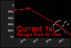 Total Graph of Current 1st