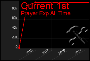 Total Graph of Current 1st