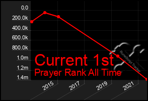 Total Graph of Current 1st