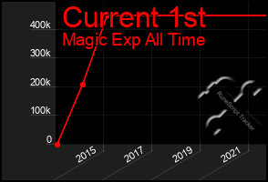 Total Graph of Current 1st