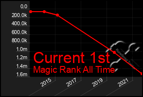 Total Graph of Current 1st