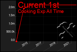 Total Graph of Current 1st