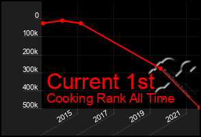 Total Graph of Current 1st