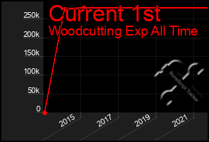 Total Graph of Current 1st