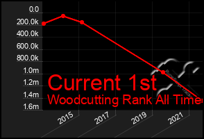 Total Graph of Current 1st