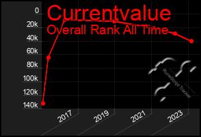 Total Graph of Currentvalue
