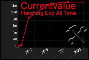 Total Graph of Currentvalue