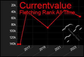 Total Graph of Currentvalue